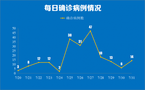 7月31日0时至24时我市新增新冠肺炎确诊病例情况