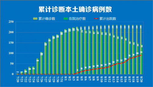 8月20日0时至24时南京新冠肺炎疫情最新情况